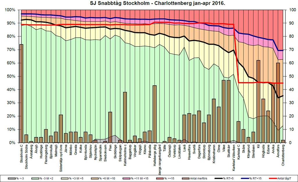 Under tågplan T17 har punktligheten väsentligt förbättrats, se Figur 7. RT+5 ligger konstant på 90 % på Värmlandsbanan vilket är en ökning med ca 20 procentenheter.