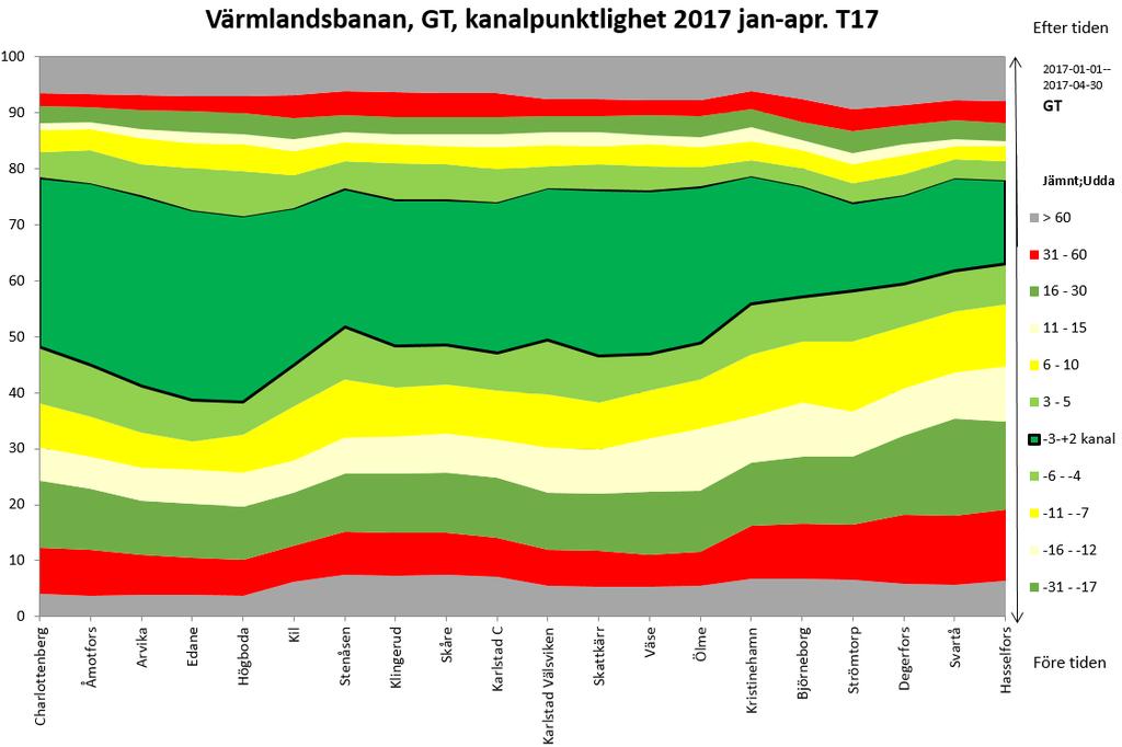 I Figur 4 visas punktligheten (RT+5) för godståg under det första tertialet 2016. Den låg på ca 70 % medan kanalpunktligheten -3 till +2 låg på mellan ca 40 till drygt 60 %.