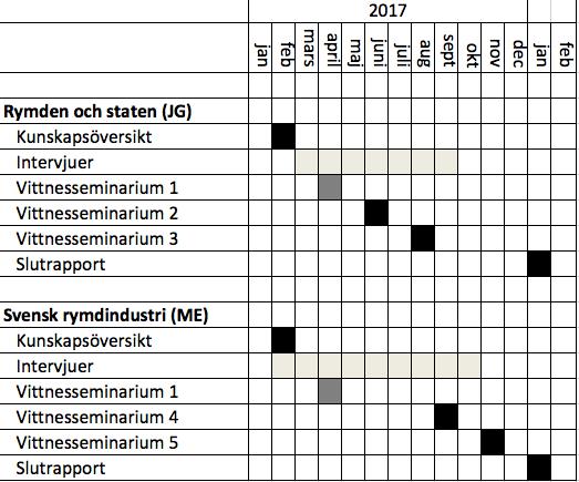 Arbetet började på allvar i december 2016 med ett referensgruppsmöte och i januari/februari började forskningssekreterarna sitt arbete. Projektet kommer att slutföras i februari 2018.