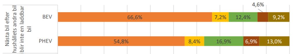 Ägare av andrabil 46% byter andrabilen inom 2 år. Färre än 20 % tror på icke laddbar andrabil.