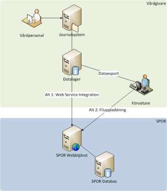 operationsplaneringssystem Inget dubbelregistrering av data