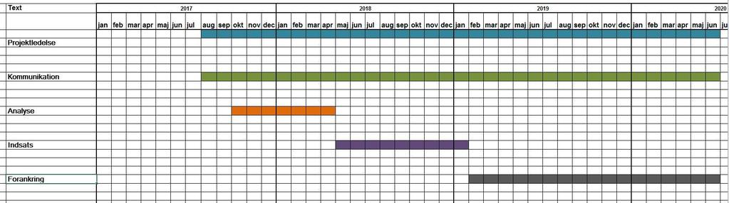 Budgetering Ressourcer fx: Eget personale 25 timer/mån af 46 eur/timen, til bearbejdning af analyse