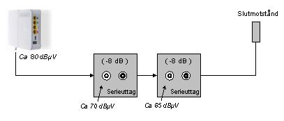 Varje inkopplat uttag tar alltså en del av antennsignalen. Detta betyder att ju längre kedja av uttag man ska sätta upp, desto viktigare är det att välja uttag med liten genomgångsdämpning.