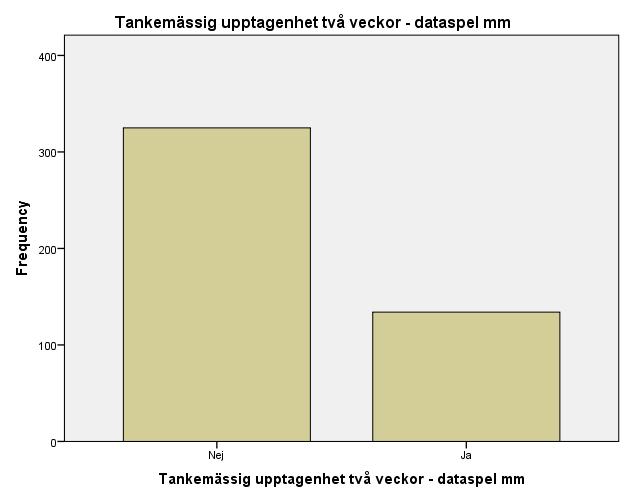 Troligen problematiskt spel om pengar: två av tre CLiP-kriterier 3,5% Spel som inte handlar om pengar: Har du någonsin haft en