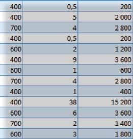 Utgår du från en tabell kan du även klicka på Sammanfatta med pivottabell (Summarize with PivotTable) på fliken Design (Design).