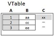 7 Beprövade metoder för datamodellering Exempel: I de här exemplen använder vi källtabellerna Table1 och Table2: Left källtabeller för exempel Först utför vi en Left Join på