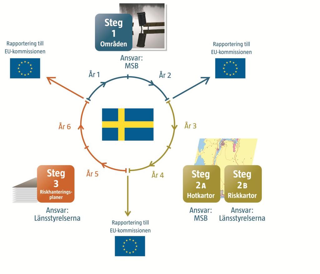 Process enl Översvämningsdirektivet Revidering vart 6 år av samtliga steg Samverkan