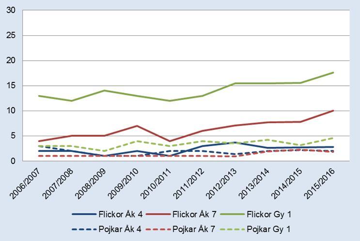 Data från Hälsosamtalet i skolan Andel elever som ofta eller alltid känt sig ledsna eller