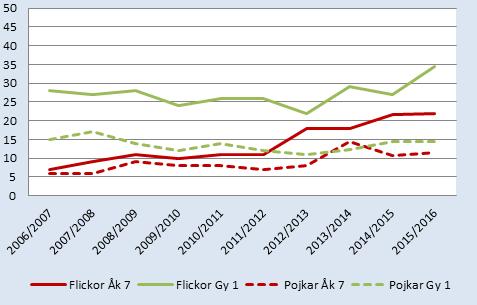 Data från Hälsosamtalet i skolan Andel elever som ofta eller