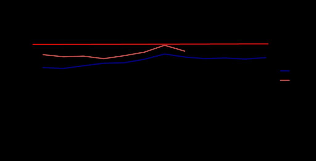 Figur 9. Andel patienter med fem eller fler läkemedel som fått utskrivningsinformation 2014 respektive 2015.