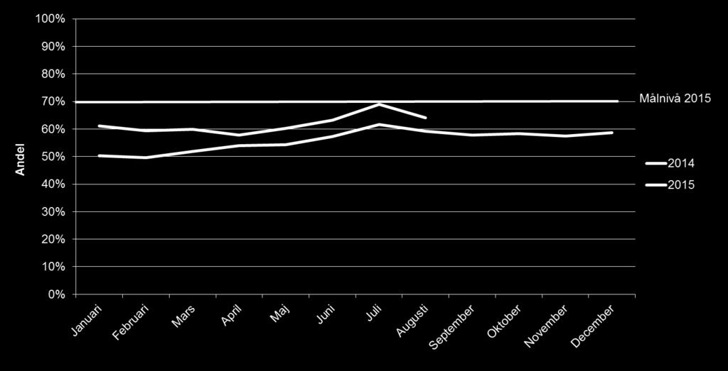 fram. Utbildningen är en del av implementeringen av vårdprogrammet och av Socialstyrelsens nationella riktlinjer för sjukdomsförebyggande metoder.
