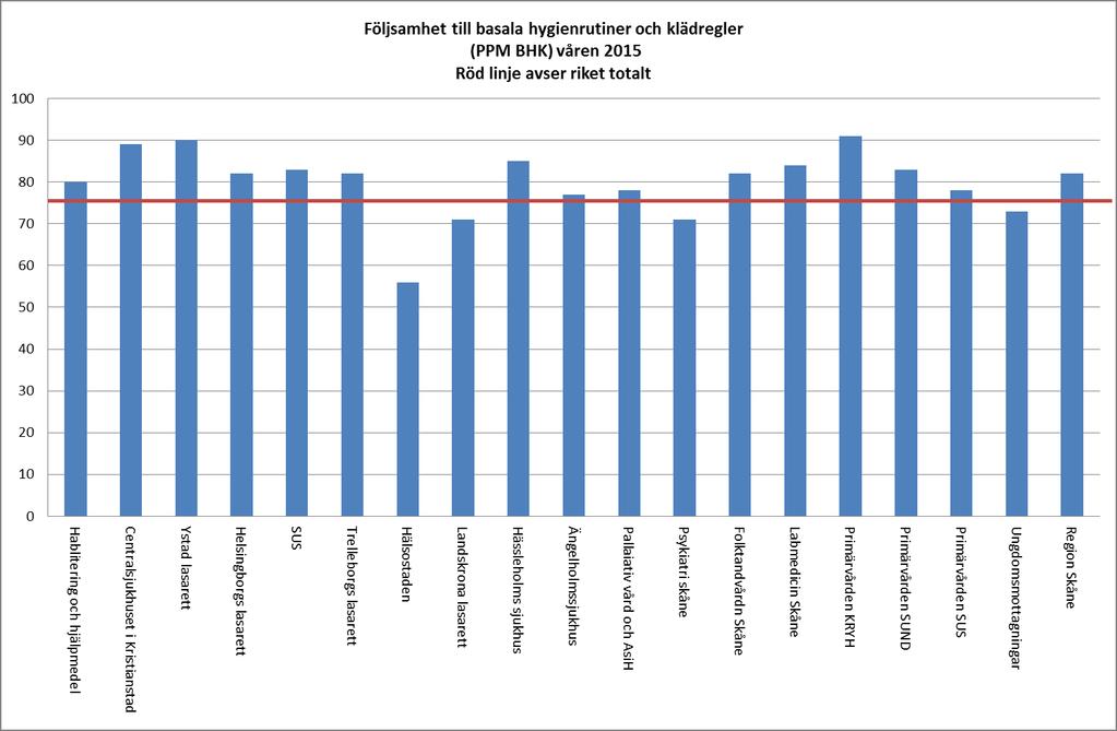 riksgenomsittet som ligger på 76 procent, se figur 4. Av regionens förvaltningar är det medarbetarna inom förvaltning Kryh som totalt sett har högst följsamhet till regelverket, se figur 5.