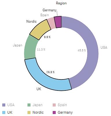 3 Interagera med visualiseringar Exempel från spridningsdiagram Dina val med lassot omfattar endast synliga datapunkter.