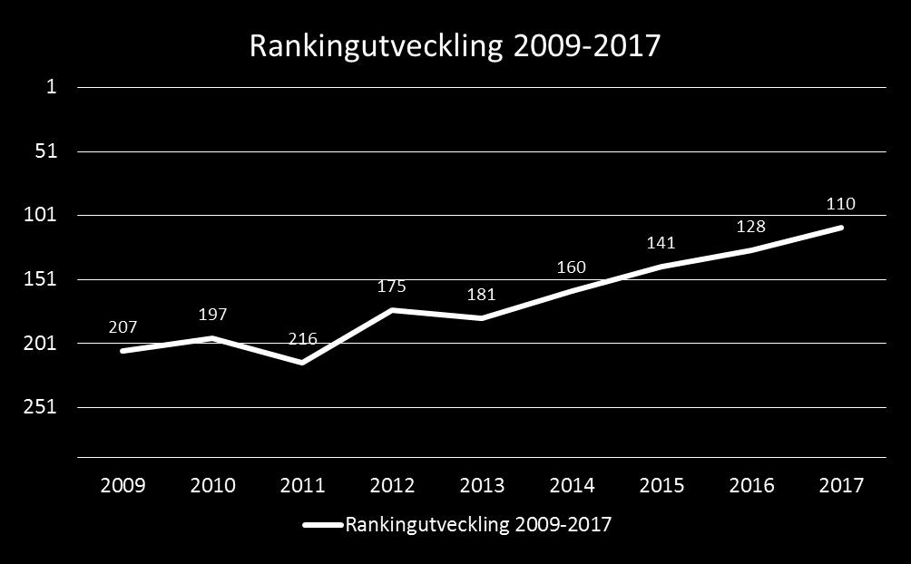 Ranking Svenskt Näringsliv Totalranking 2017: 110 ( 18) 2016 2015 2014 2013 2012 2011 2010 2009 128 141 160 181 175 216 197 207 OM RANKINGEN Varje år presenterar Svenskt Näringsliv en ranking av