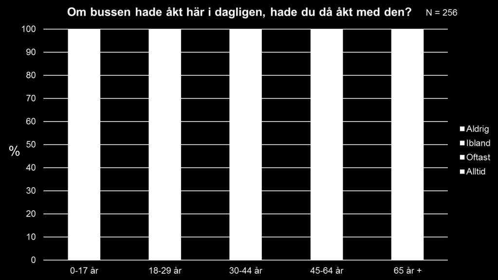 5 45-64-åringarna är den ålderskategori som minst föredrar att åka med bussen,