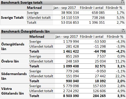 2 Östergötlands utveckling Under jan-sep 2017 var antalet gästnätter i Östergötland 1 461 422 st vilket var en minskning med -4,2 % eller drygt -64 798 gästnätter jämfört med motsvarande period 2016.