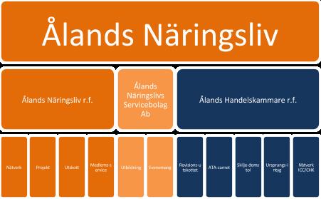 Verksamhetsberättelse 2016 6 Om Ålands Näringsliv Ålands Näringsliv är takorganisationen för åländska företag.