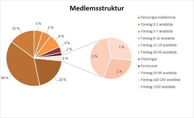 Verksamhetsberättelse 2016 7 Figur 2 Medlemsstrukturen i Ålands Näringsliv r.f. Ålands Näringsliv har en bred förankring i det åländska näringslivet och vi noterar 555 medlemmar per 31.12.2016. Trots att det tillkom 26 medlemmar under året, är antalet medlemmar 5,6% lägre jämfört med året innan.