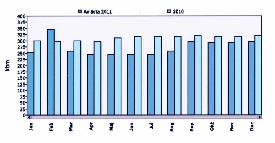 Totalt kostade fjärrvärmen oss under 2011 405 726 kronor (2010 408 699 kronor). När man jämför fjärrvärmeåtgången under olika år brukar man ta hjälp av statistik över normala utetemperaturer m.m. för att kunna se att man ligger rätt.