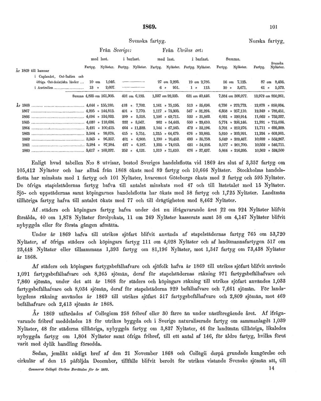 1869. 101 Från Sverige: Svenska fartyg. Från Utrikes ort: Norska fartyg.