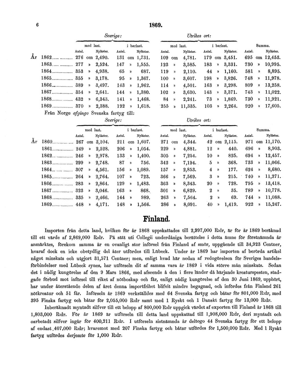 6 1869. Från Norge afgingo Svenska fartyg till: Finland. Importen från detta land, hvilken för år 1868 uppskattades till 2,997,000 R:dr, är för år 1869 beräknad till ett värde af 2,869,000 R:dr.