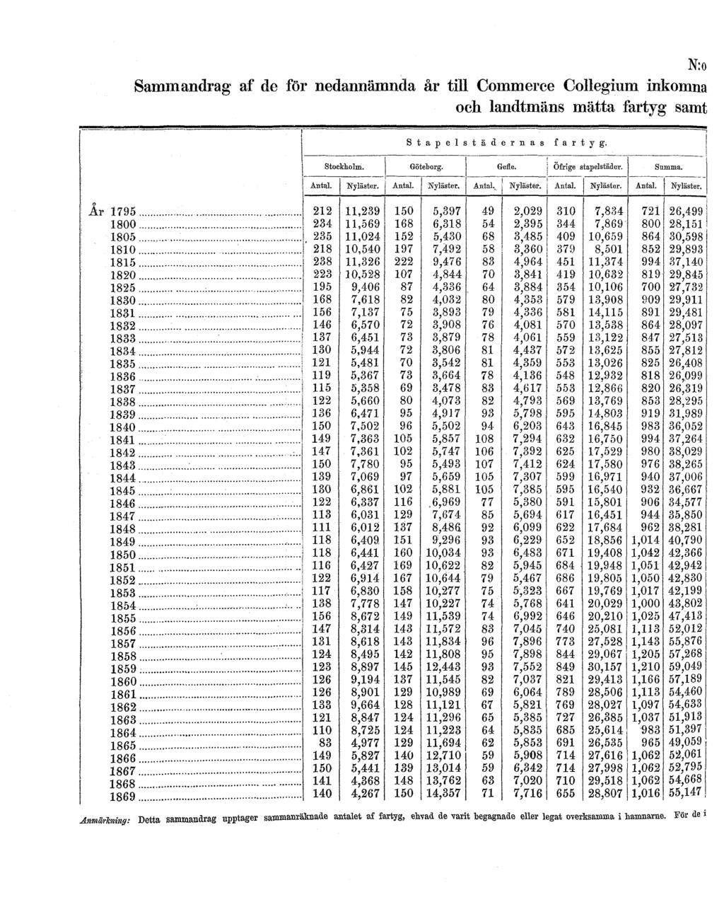 N:o Sammandrag af de för nedannämnda år till Commerce Collegium inkomna och landtmäns mätta fartyg samt Amärkning: Detta