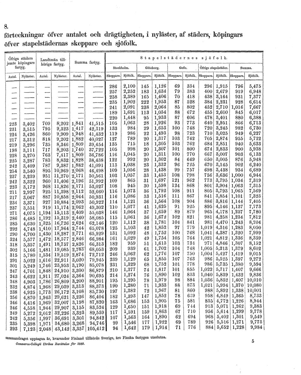 8. förteckningar öfver antalet och drägtigheten, i nyläster, af städers, köpingars öfver stapelstädernas