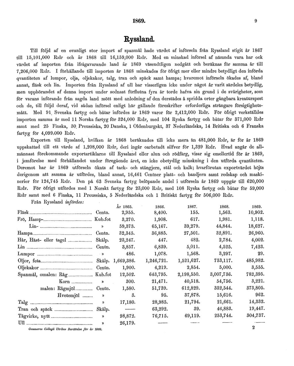 1869. 9 Ryssland. Till följd af en ovanligt stor import af spanmål hade värdet af införseln från Ryssland stigit år 1867 till 15,101,000 R:dr och år 1868 till 16,159,000 R:dr.