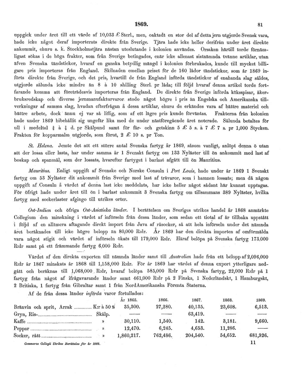 1869. 81 uppgick under året till ett värde af 10,033 Sterl., men, oaktadt en stor del af detta jern utgjorde Svensk vara, hade icke något deraf importerats direkte från Sverige.