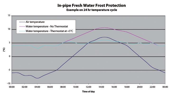 Lufttemperatur Vattentemperatur Ingen termostat Vattentemperatur Termostat på +5 C Frostskydd i färskvattenrör Exempel på 24 h temperaturcykel Självbegränsande värmekablar