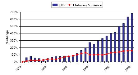 society. The current article utilizes alternative sources of data on trends in violence and workplace violence in order to gauge the extent to which these trends mirror or contradict one another.