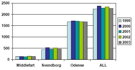 identical across gender, and the investigators report no change in the seriousness of injuries observed over time (Færgemann 2006).