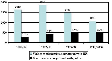 violence in Århus rose somewhat between 1981/2 and 1987/8, but declined steadily thereafter. 117, 118 The trend is substantively identical across both age and gender (Brink et al.