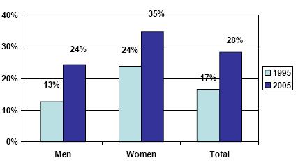 Figure 10. Percent of Violent Victimizations Occurring at Work, 1995 and 2005 Source: Based on data from Balvig and Kyvsgaard (2006, Table 6.2, p.