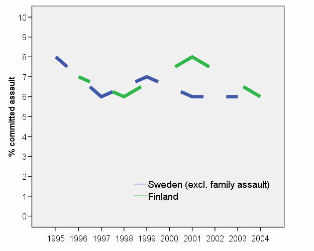 Last year prevalence of assault, % of ninth