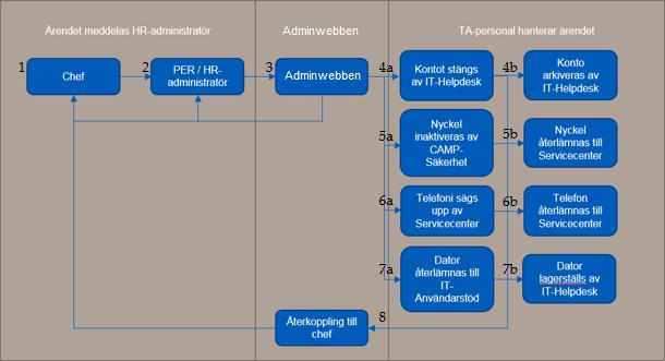 Ärendeflöde för avbeställning avseende konton och viss utrustning för extern personal 1 / 2 Chefen och HR-administratören får e-post om att personens konto kommer att stängas om 30 dagar.