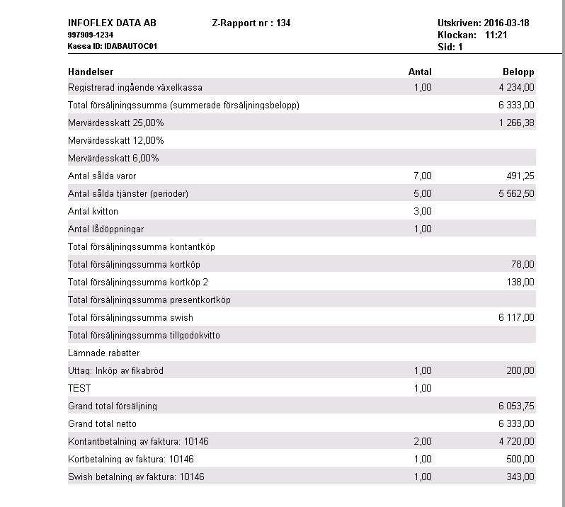 18 1.3.7 Utskrift av Z-rapport Z-rapporten Efter att dagens försäljning slutförts måste en Z-rapport tas ut.