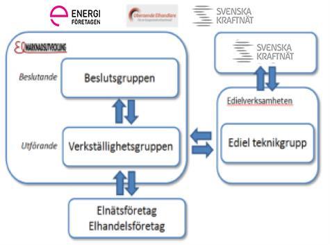 0.2 Organisationen Elmarknadsutveckling Det har genom åren funnits ett antal grupper som arbetat med att hantera det behov av kommunikation som finns mellan aktörerna på elmarknaden.