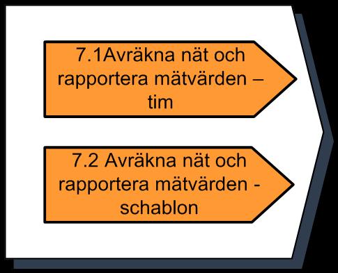 Färgkodning i processer: Delprocess eller aktivitet som i huvudsak rör elnätsföretag Delprocess eller aktivitet som i huvudsak rör tillträdande elhandelsföretag Delprocess eller aktivitet som i