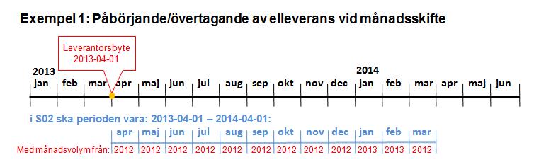 Om en bilateral överenskommelse finns kan även UTILTS-meddelandet S02 användas för en timavräknad anläggning.