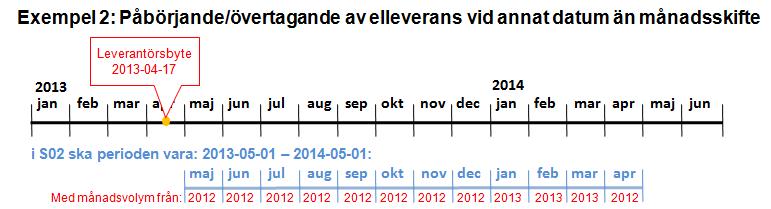 Viktigt att tänka på är att i ett S02-meddelande är det alltid månadsenergier som rapporteras och därför ska koden SCH användas även här.