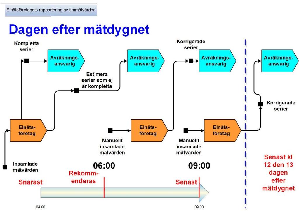 Till esett ett summerat mätvärde för varje elhandelsföretag per balansansvarig och energislag för de inmatningsspunkter där elhandelsföretaget tar emot energi från en producent.