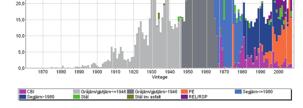 4.5.1 Ta fram ledningsnätets nuvarande åldersstruktur Först beräknas eller bedöms hur mycket ledningar som finns i kommunen för respektive år eller årtionde.