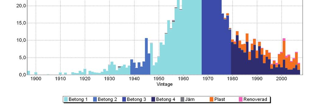 Material: övervägande betong, från 1985 mer och mer plast. Betongkvaliteten skiljer sig för olika tidsperioder, därav indelning i Betong 1-4.