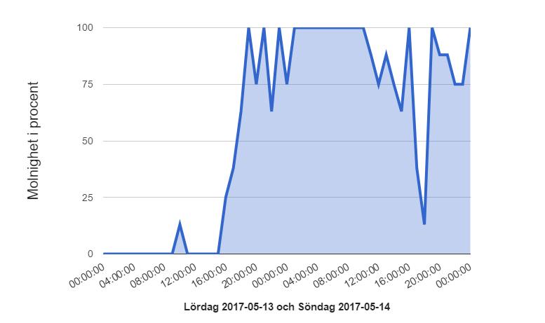 Figur 15: Effekt från två dagar med olika väder Figur 16: Molnigheten under dagarna som jämförs i figur 15.