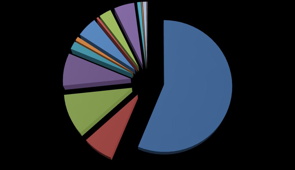 Får/Get 5% Får 2% Nöt/Får/Get 3% Get 1,3% Häst/Nöt 0,6% Nöt 8% Artfördelningen Katt 1% Björn 0,3% Svin 5% Fågel 1% Fisk 0,1% Hund 10% Människa 56% Häst 7% Diagram 1.
