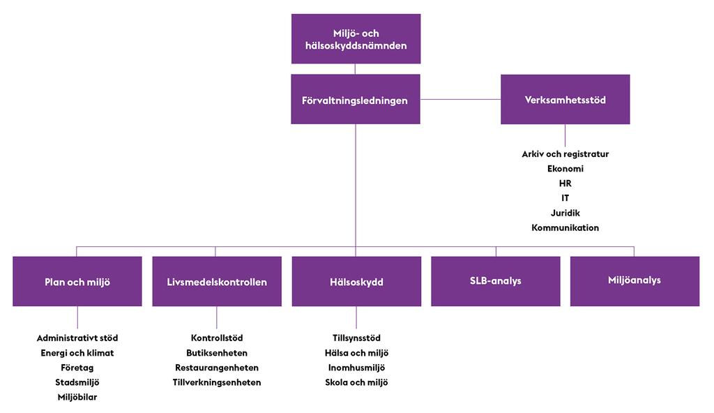 På miljöförvaltningen arbetar omkring 250 personer fördelade på sex avdelningar: plan och miljö, livsmedelskontrollen, hälsoskydd och verksamhetsstöd,