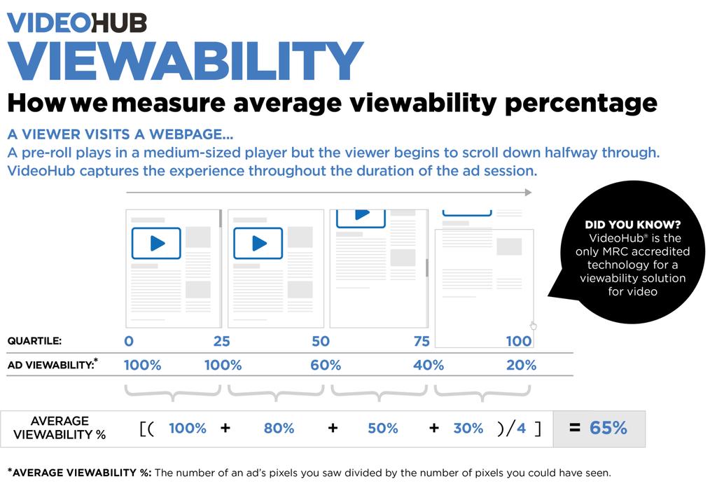 REKOMMENDATION FÖR VIEWABLE IMPRESSIONS FÖR VIDEO 88 Till vänster ser du hur man mäter genomsnittlig Viewablity procent. VIKTIGT!