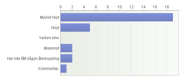 en stund. 2. Är du nöjd med återkopplingen efter kollo? - Vi tycker att återkopplingen med barnet inte bara ska vara 100 % positiva saker.