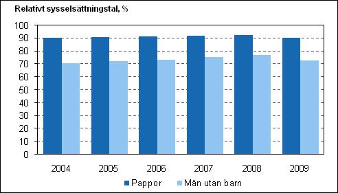 Arbetsmarknaden 2010 Arbetskraftsundersökning Familjer och arbete år 2009 Pappornas sysselsättning fortsatt god under recessionen Enligt Statistikcentralens arbetskraftsundersökning förblev pappornas